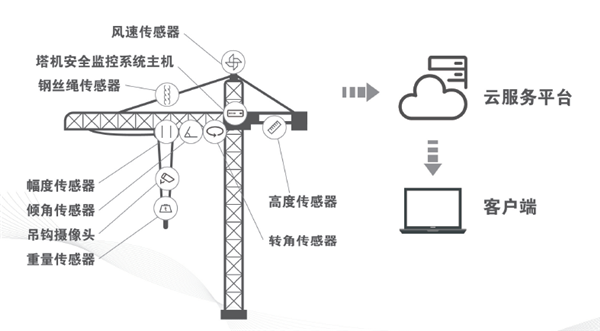 物聯(lián)監(jiān)控系統(tǒng)應用現(xiàn)場