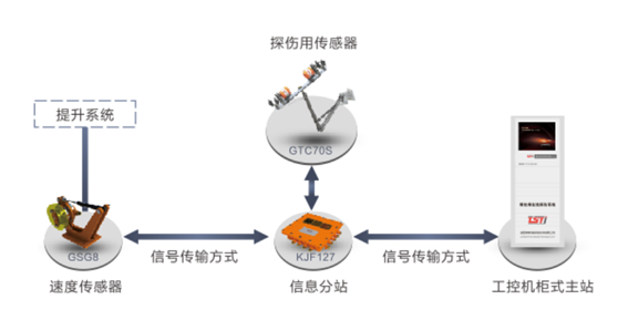 建筑用鋼絲繩在線監(jiān)測(cè)系統(tǒng)拓?fù)鋱D