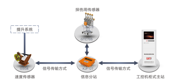 出口型無(wú)繩在線實(shí)時(shí)監(jiān)測(cè)系統(tǒng)拓?fù)鋱D