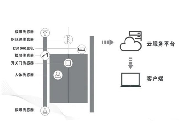 泰斯特電梯物聯(lián)網(wǎng)監(jiān)控系統(tǒng)——TS-IOT02智慧探傷安全預警云系統(tǒng)的作用與優(yōu)勢